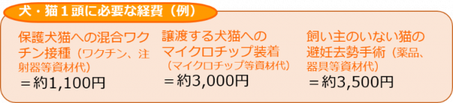 犬・猫１頭に必要な経費（例）